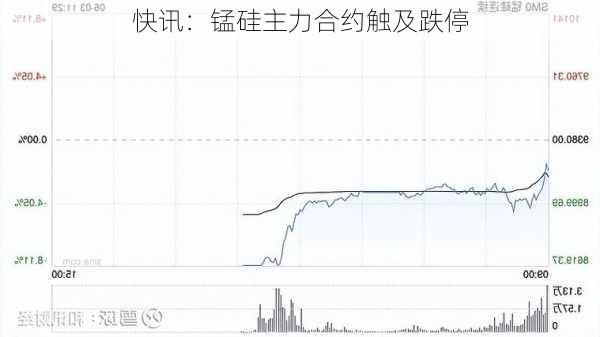 快讯：锰硅主力合约触及跌停