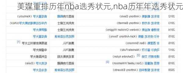 美媒重排历年nba选秀状元,nba历年年选秀状元