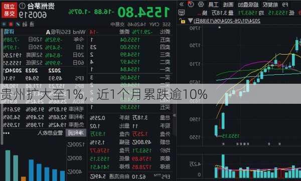 贵州扩大至1%，近1个月累跌逾10%