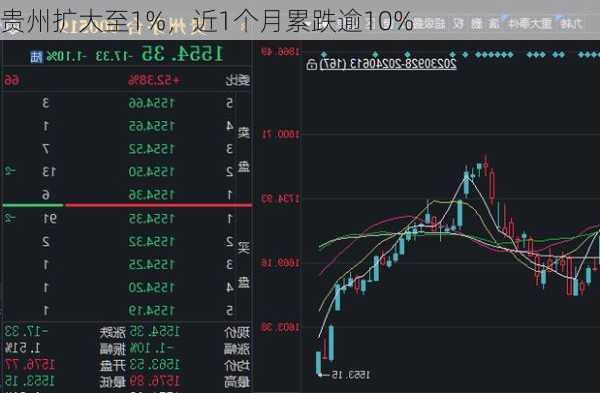 贵州扩大至1%，近1个月累跌逾10%