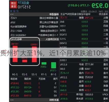 贵州扩大至1%，近1个月累跌逾10%