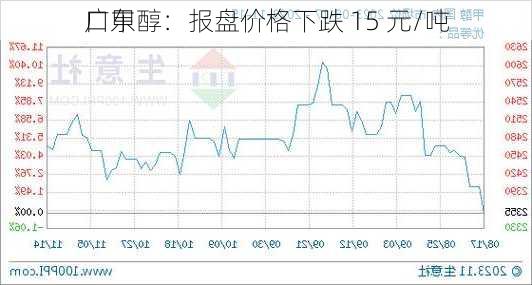 广东
口甲醇：报盘价格下跌 15 元/吨