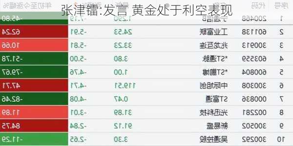 张津镭:发言 黄金处于利空表现