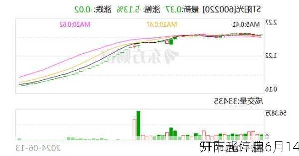 ST阳光：自6月14
开市起停牌