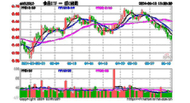 吃喝板块回调，贵州
创年内新低！食品ETF（515710）跌1.29%
线6连
，全天场内溢价高企！