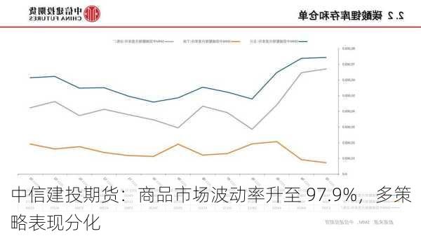 中信建投期货：商品市场波动率升至 97.9%，多策略表现分化