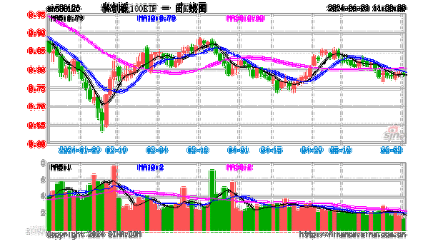 科创100ETF基金
上涨1.4%：科创板五周年迎来政策利好，
门槛或将降低