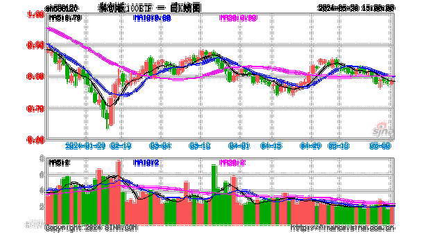 科创100ETF基金
上涨1.4%：科创板五周年迎来政策利好，
门槛或将降低