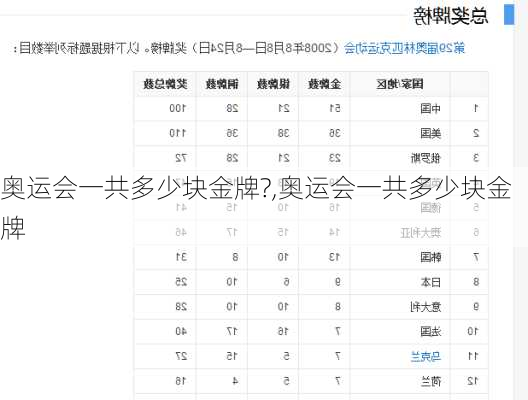 奥运会一共多少块金牌?,奥运会一共多少块金牌