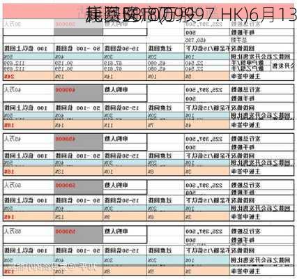 康基医疗(09997.HK)6月13
耗资58.8万
元回购10万股