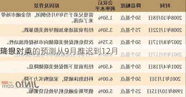 瑞银对美
降息时点的预测从9月推迟到12月