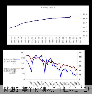 瑞银对美
降息时点的预测从9月推迟到12月