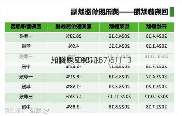 加科思-B(01167)6月13
斥资约9.98万
元回购5.4万股