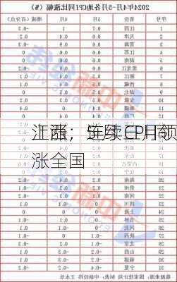 江西：5 月 CPI 同
上涨，连续三月领涨全国