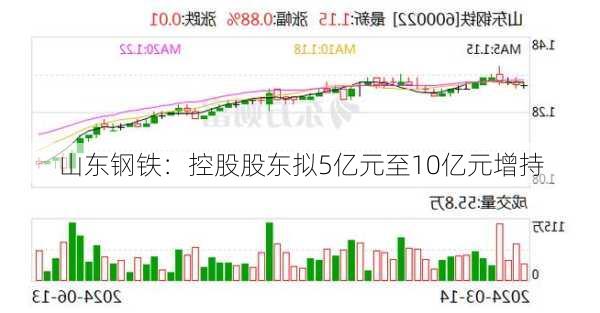 山东钢铁：控股股东拟5亿元至10亿元增持