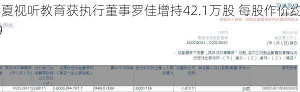 华夏视听教育获执行董事罗佳增持42.1万股 每股作价约0.89
元