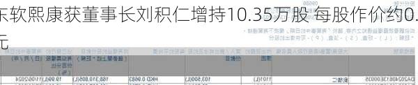 东软熙康获董事长刘积仁增持10.35万股 每股作价约0.97
元