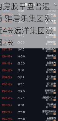 内房股早盘普遍上扬 雅居乐集团涨近4%远洋集团涨超2%