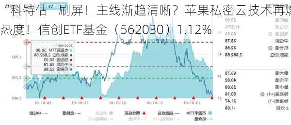 “科特估”刷屏！主线渐趋清晰？苹果私密云技术再燃信创热度！信创ETF基金（562030）1.12%