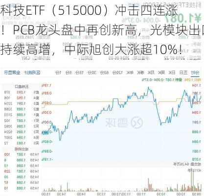 科技ETF（515000）冲击四连涨！PCB龙头盘中再创新高，光模块出口持续高增，中际旭创大涨超10%！