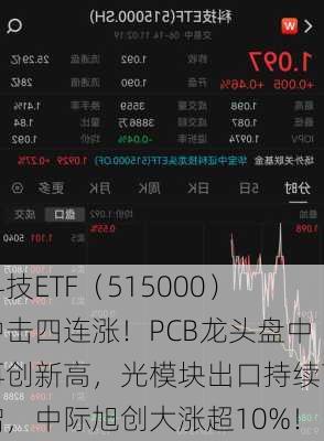 科技ETF（515000）冲击四连涨！PCB龙头盘中再创新高，光模块出口持续高增，中际旭创大涨超10%！