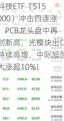 科技ETF（515000）冲击四连涨！PCB龙头盘中再创新高，光模块出口持续高增，中际旭创大涨超10%！