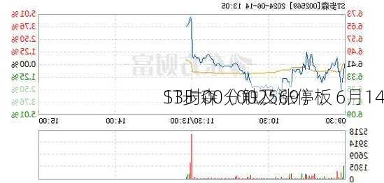 ST步森（002569）：6月14
13时00分触及涨停板