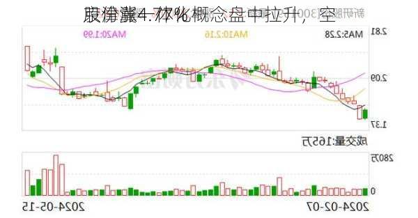 京津冀一体化概念盘中拉升，空
股份涨4.77%