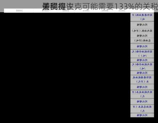 诺奖得主克
曼回应
关税提议：可能需要133%的关税