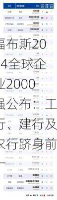 福布斯2024全球企业2000强公布：工行、建行及农行跻身前十