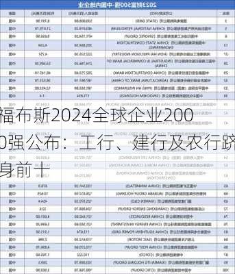 福布斯2024全球企业2000强公布：工行、建行及农行跻身前十