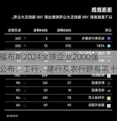 福布斯2024全球企业2000强公布：工行、建行及农行跻身前十