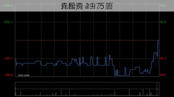 森松
：斥资 29.75 万
元回购 4.9 万股