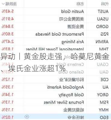 
异动丨黄金股走强，哈莫尼黄金、埃氏金业涨超1%