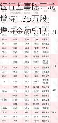 江
银行监事陈开成增持1.35万股，增持金额5.1万元