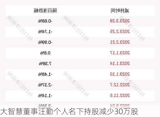 大智慧董事汪勤个人名下持股减少30万股