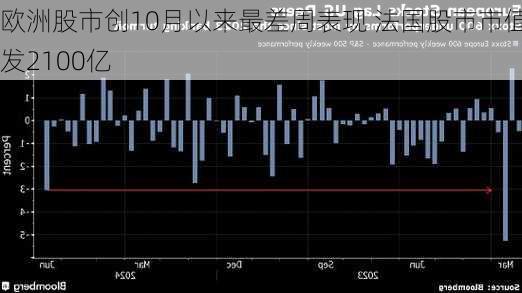 欧洲股市创10月以来最差周表现 法国股市市值蒸发2100亿
