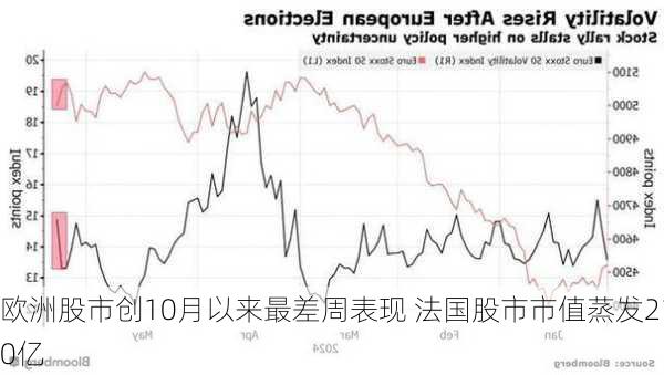 欧洲股市创10月以来最差周表现 法国股市市值蒸发2100亿
