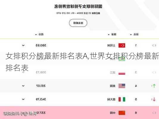 女排积分榜最新排名表A,世界女排积分榜最新排名表