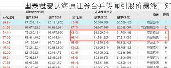 国泰君安、海通证券合并传闻引股价暴涨，知
士予以否认