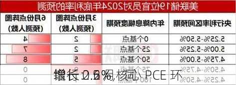 
银行：5 月核心 PCE 环
增长 0.2%，同
增长 2.6%