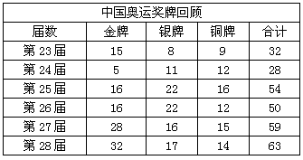 奥运会奖牌榜总数统计表,2008年奥运会奖牌榜总数统计表