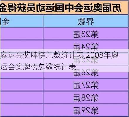 奥运会奖牌榜总数统计表,2008年奥运会奖牌榜总数统计表