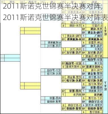 2011斯诺克世锦赛半决赛对阵,2011斯诺克世锦赛半决赛对阵表