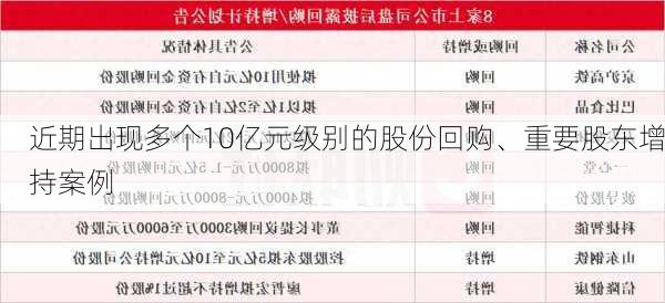 近期出现多个10亿元级别的股份回购、重要股东增持案例