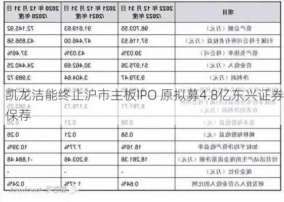 凯龙洁能终止沪市主板IPO 原拟募4.8亿东兴证券保荐