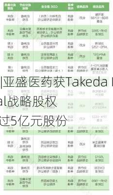 
股公告掘金 |亚盛医药获Takeda International战略股权
7500万先声
拟回购不超过5亿元股份