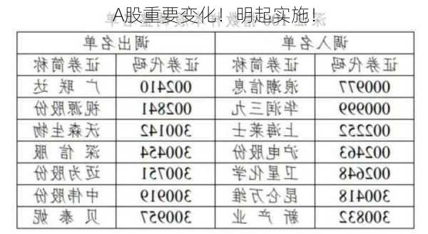 A股重要变化！明起实施！