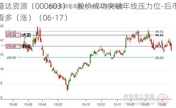 盛达资源（000603）：股价成功突破年线压力位-后市看多（涨）（06-17）