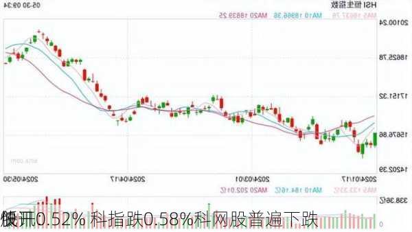 快讯：
股
低开0.52% 科指跌0.58%科网股普遍下跌